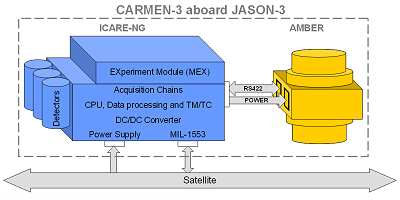 CARMEN-3 functional description